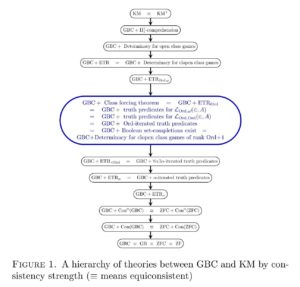 Hierarchy between GBC and KM