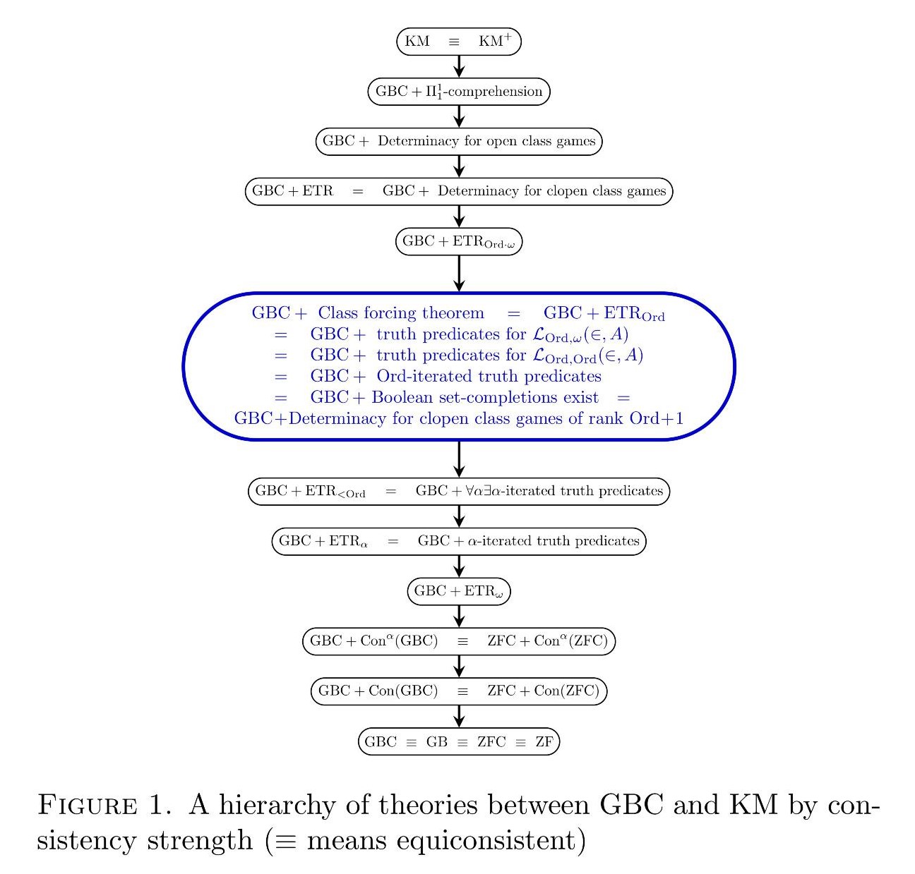Hierarchy between GBC and KM
